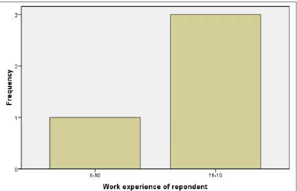 Figure 4.4: Ward Education Officers’ Work Experience  Source: Field data (2016) 