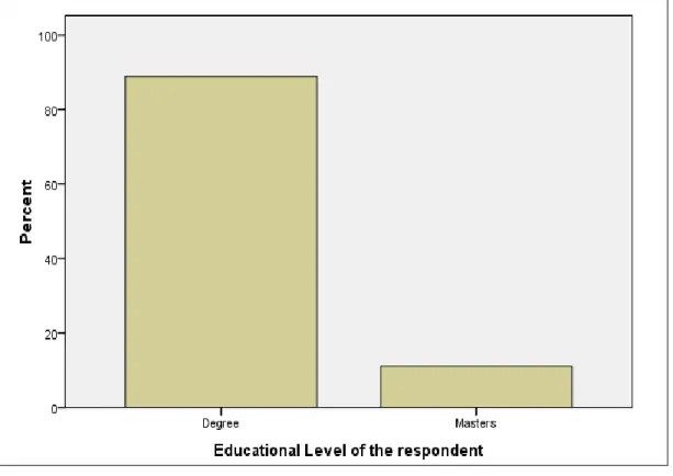 Figure 4.5: School Inspectors’ Educational Level  Source: Field Data (2016) 