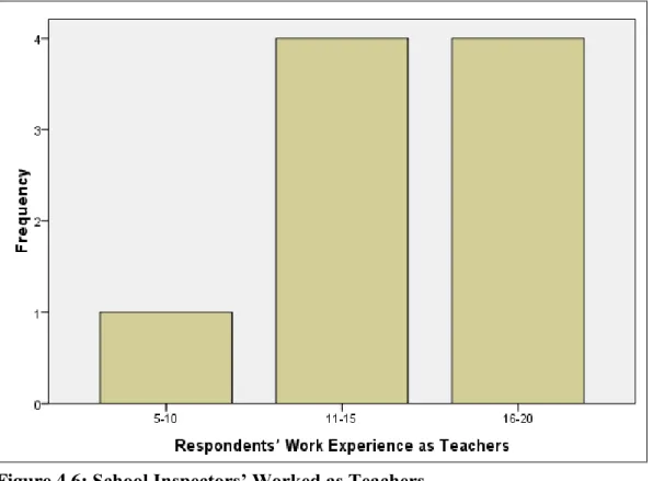 Figure 4.6: School Inspectors’ Worked as Teachers  Source: Field Data (2016) 