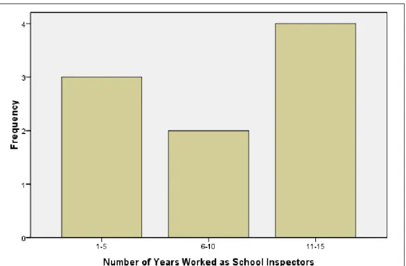Figure 4.7: School Inspectors’ Work Experience  Source: Field Data (2016) 