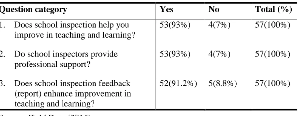 Table 4.2: School Inspection for Improvement of Teaching and Learning 