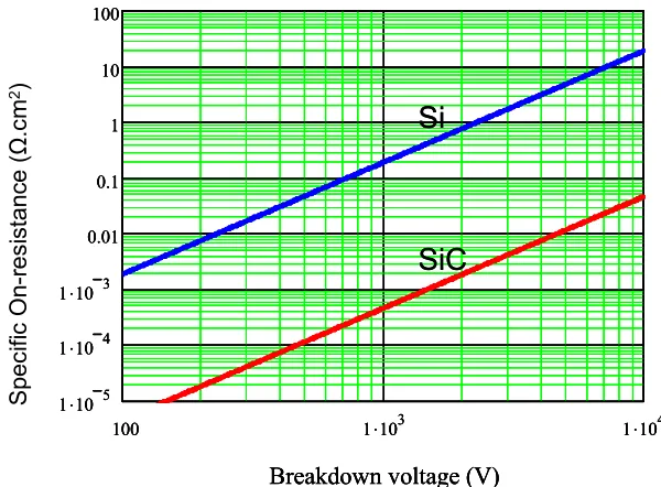 Figure 1.3 Ron-sp comparison between SiC and Si 