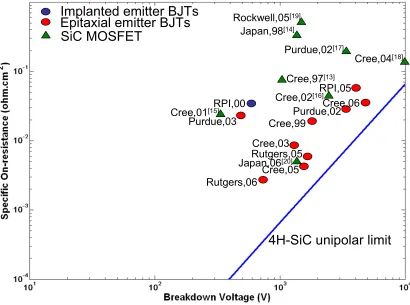 Figure 2.2 Comparison between demonstrated SiC BJTs and SiC MOSFETs 
