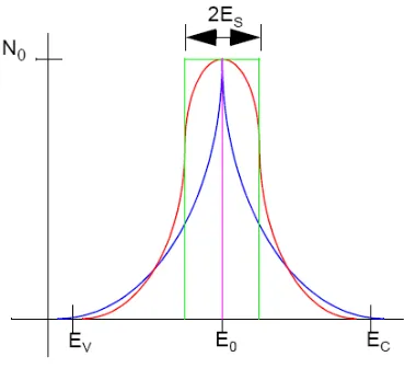 Figure 2.4 Trap energy distribution 