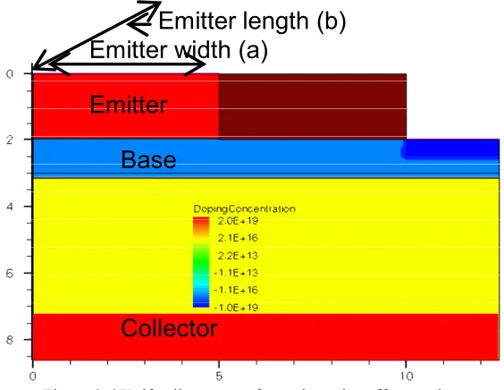 Figure 2.6 Half cell structure for emitter size effect study 