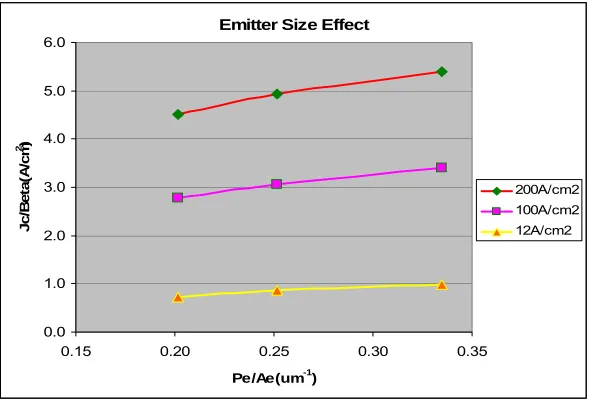 Figure 2.11 Emitter Size Effects for Jcperiphery recombination base current)  =12, 100 and 200A/cm2 (The slope in the graph is the normalized  