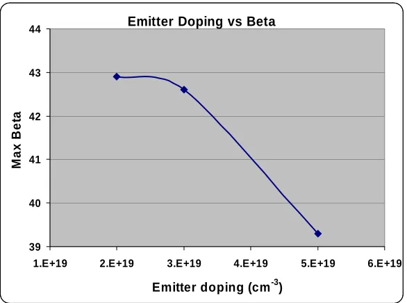 Figure 2.14 Simulated beta as a function of emitter doping 