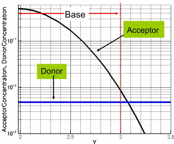 Figure 2.15 Graded base doping profile 
