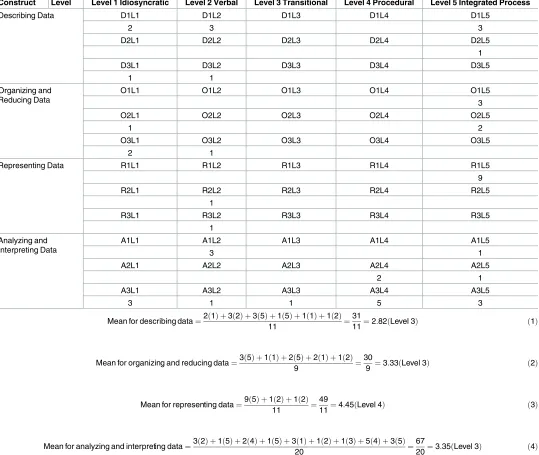 Table 3. Frequency of codes assigned to S8’s responses.
