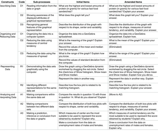 Table 5. Examples of amended items for four constructs.