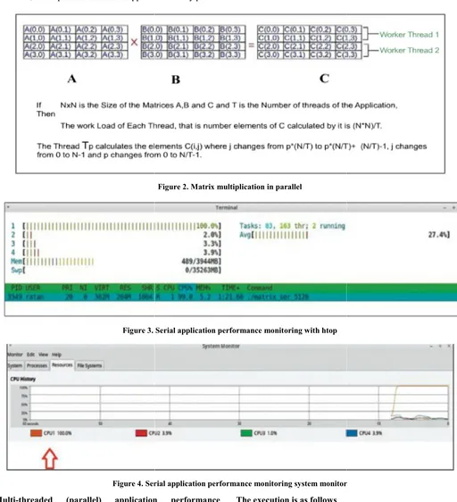 Figure 3. Serial application performance monitoring with htopFigure 3. Serial application performance monitoring with htop    
