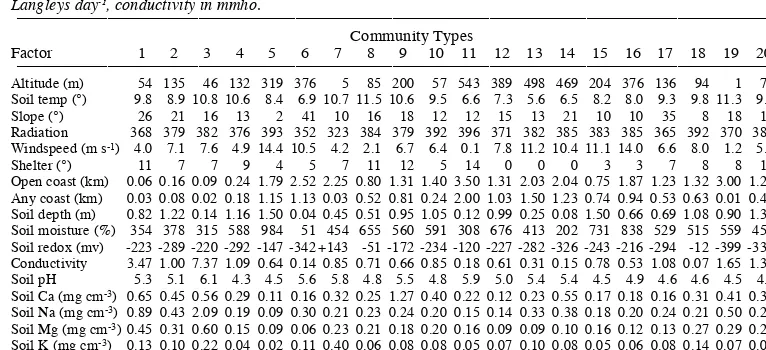 Table 4: Mean environmental factors for each of the Normal Clusters (Community Types 1-21)