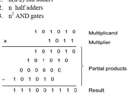 Figure 1. Structure of array multiplier 