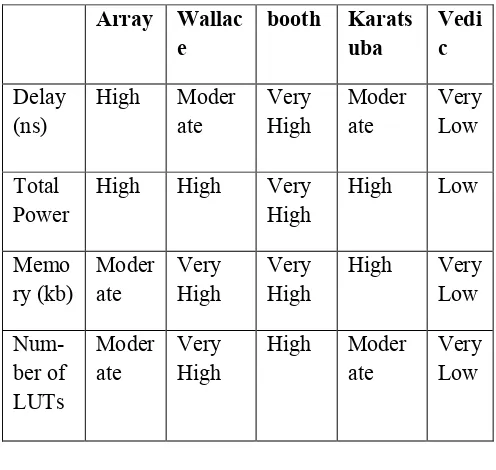 Table 1.Comparison Of Multiplier Algorithms For 16-Bit Multiplication 