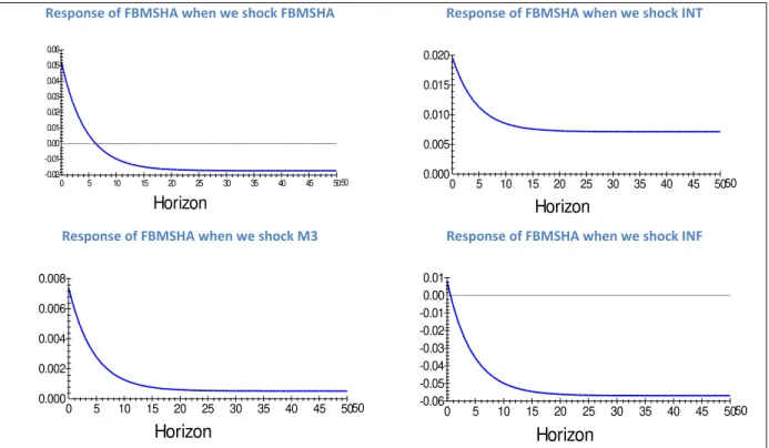 Figure 3: Generalized impulse Response of FBMSHA to one S.E shock in the equation for FBMSHA, INT, M3 and INF (See  Appendix 7.2 for details) 