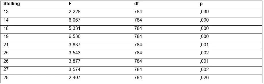 Tabel 5.10 Significante verschillen tussen scores van verschillende leeftijdscategorieën op de verschillende stellingen (α=.05)