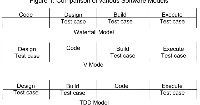Figure 1: Comparison of various Software Models 