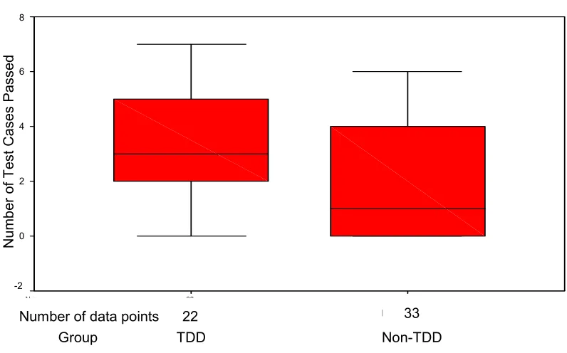 Figure 2: Box plot for Test Cases Passed by Students’ Code 