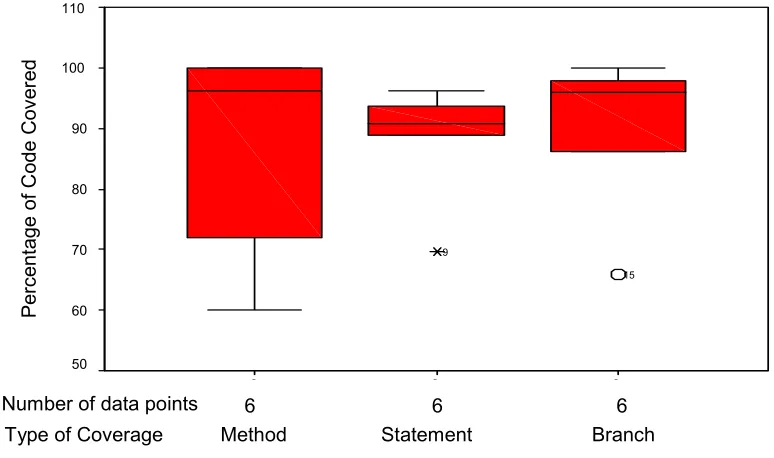 Figure 5: Box Plot of Code Coverage by Professional Developers 