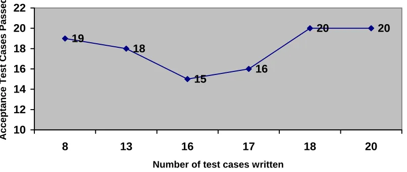 Figure 6: Quality vs. Test Cases Written 
