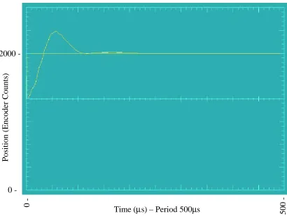 Figure 4.1 - Step Response of Turret Servo 