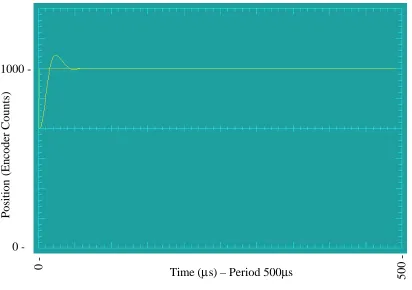Figure 4.2 – Step Response of IDC Linear Actuators 