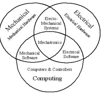 Figure 1.1 - Mechatronic Relationships  
