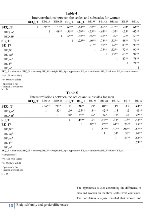 Table 5 Intercorrelations between the scales and subscales for men 