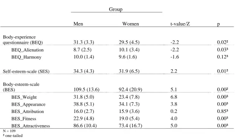 Table 1 Mean Score and Standard Deviations, t-value/Z and p-value on the BEQ, the SES the BES and 