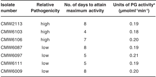 Table -1. Polygalacturonase production in isolates ofC. cubensis differing in pathogenicityA