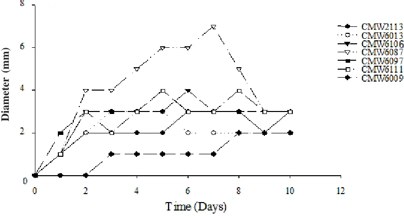 Fig. - 2. The trend of production of polygalacturonases for seven isolates of C. cubensis culturedfor 10 days in minimum salts medium