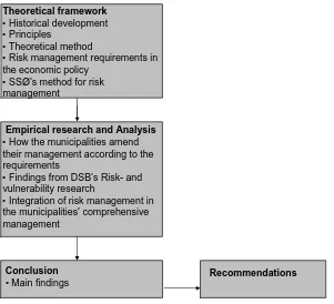 Figure 2: Construction of the theoretical and empirical framework  