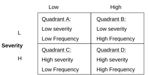 Figure 6: Risk quadrants Source: Bradley Johnson, 1987, P.19.  