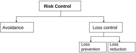 Figure 8: Risk Control  If the loss is very small, the risk may be accepted, even in the case of high frequency