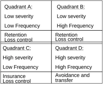 Figure 10: Appropriate treatment based on the frequency and severity of the exposure. (Bradley Johnson, 1987, P.22)