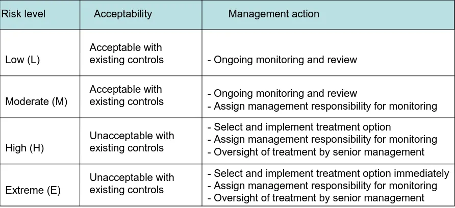 Figure 11: Suggested risk acceptability criteria and management actions Source: Queensland Government, 2002, P: 10