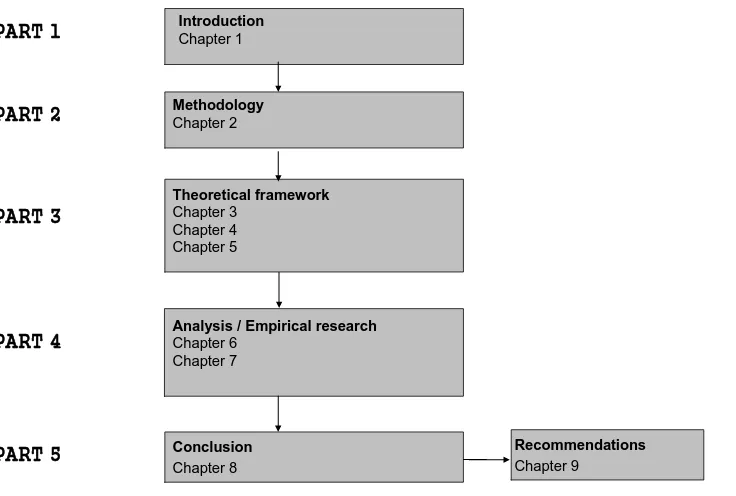 Figure 1: Structure of the research  Part 1: Introduction, includes chapter 1 in which the main focus is the background and the 