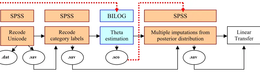 Figure 2.2 Current Data Analysis Procedures of ALDS  