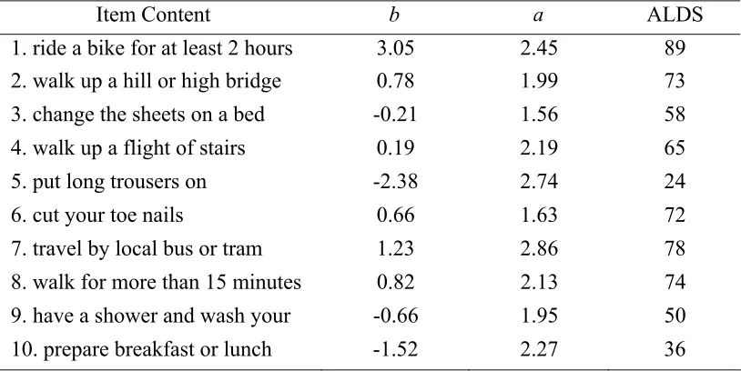 Table 4.1 Item Parameters of Sub-Item Bank of ALDS for Brain Stroke Studies  