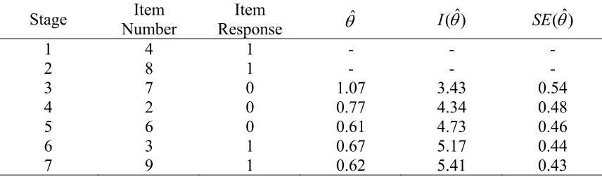 Table 4.2 Maximum Likelihood Ability Estimates and Standard Error for One Patient at the End of Each Stage in ALDS CAT Program  