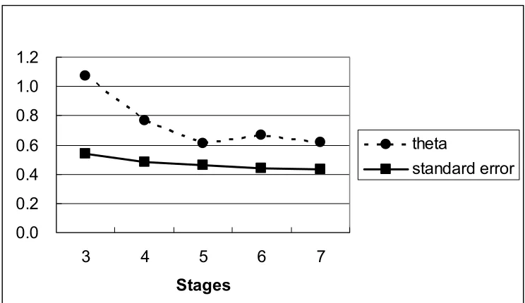 Table 4.3 Information Provided by Unadministered Items at Each CAT Stage 