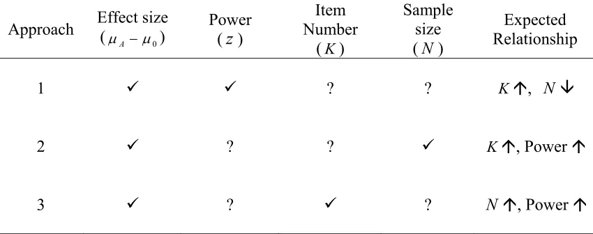 Table 5.1  Three Approaches to Detect Power, Sample Size and the Number of Items  
