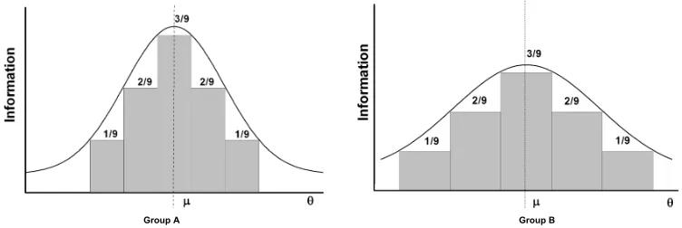 Figure 5.2  Comparison on Test Information of Two Groups with the Same Mean Value but Different Standard Deviation   