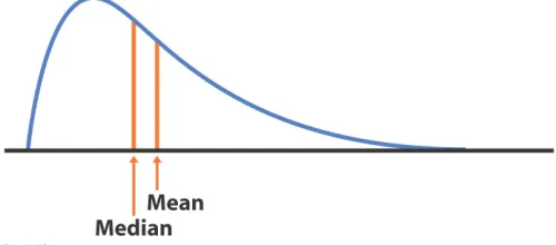 Figure 5.3  Test Information for Bottom Group in Clinical Trials 