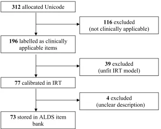 Figure 2.1 Summary of Calibration Process of ALDS Item Bank  