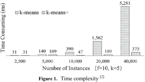 Figure 1.  Time complexity [2] 