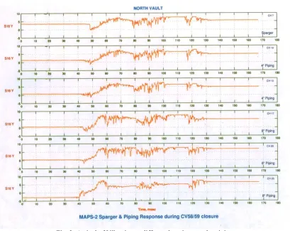 Fig. 2: Arrival of Vibration at different locations on the piping  