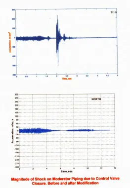 Fig. 4: Comparison of Vibration Amplitude before and after Modification in the logic.   