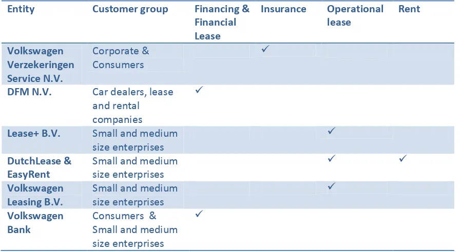 Table 1 – Organizational entities and their target customer groups 