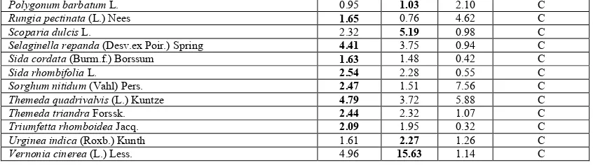 Table 7. Phytosociological attributes and distribution pattern of Seedling community  